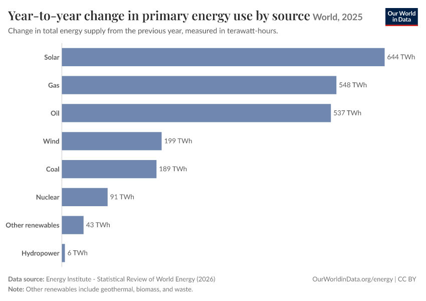 A thumbnail of the "Year-to-year change in primary energy consumption by source" chart