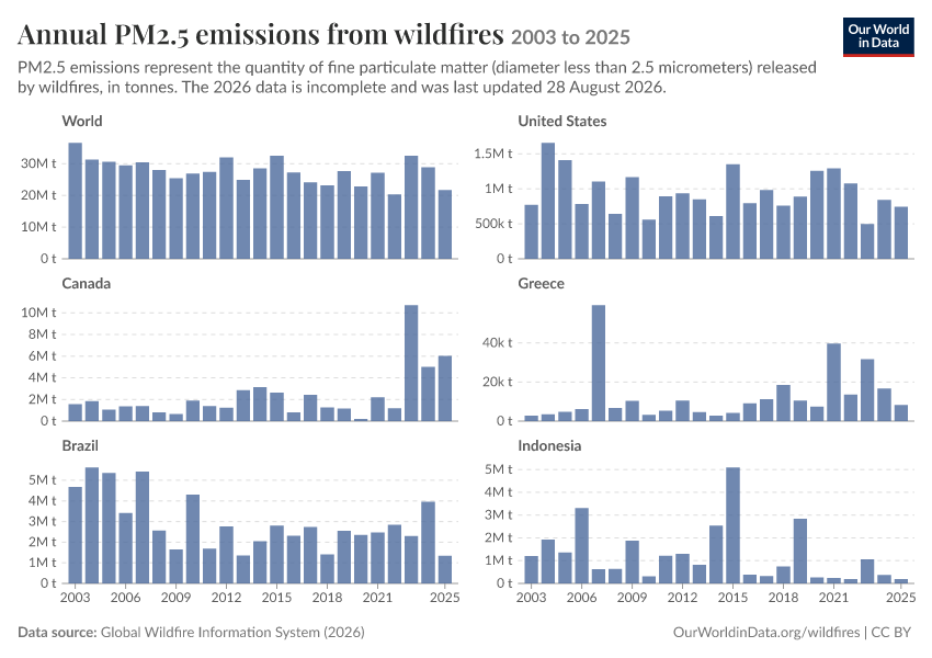 A thumbnail of the "Annual PM2.5 emissions from wildfires" chart
