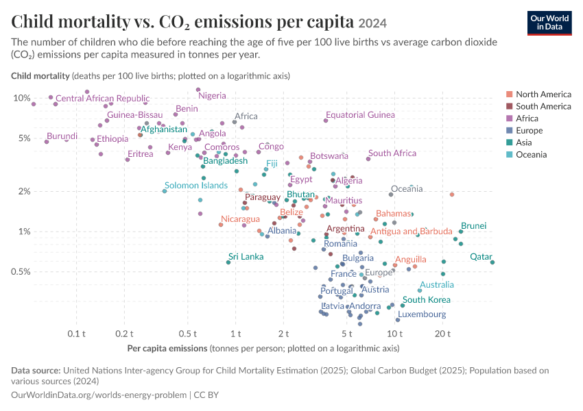 Child mortality vs. CO₂ emissions per capita