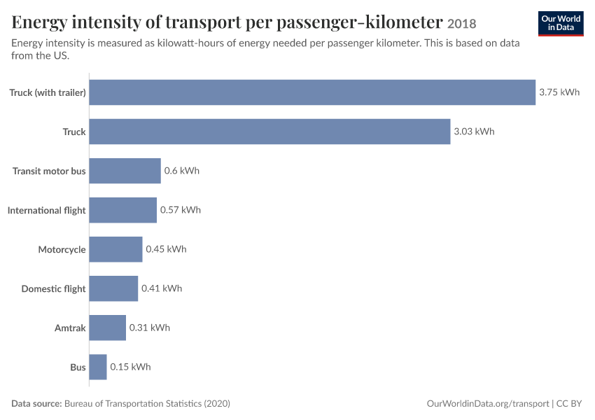 A thumbnail of the "Energy intensity of transport per passenger-kilometer" chart
