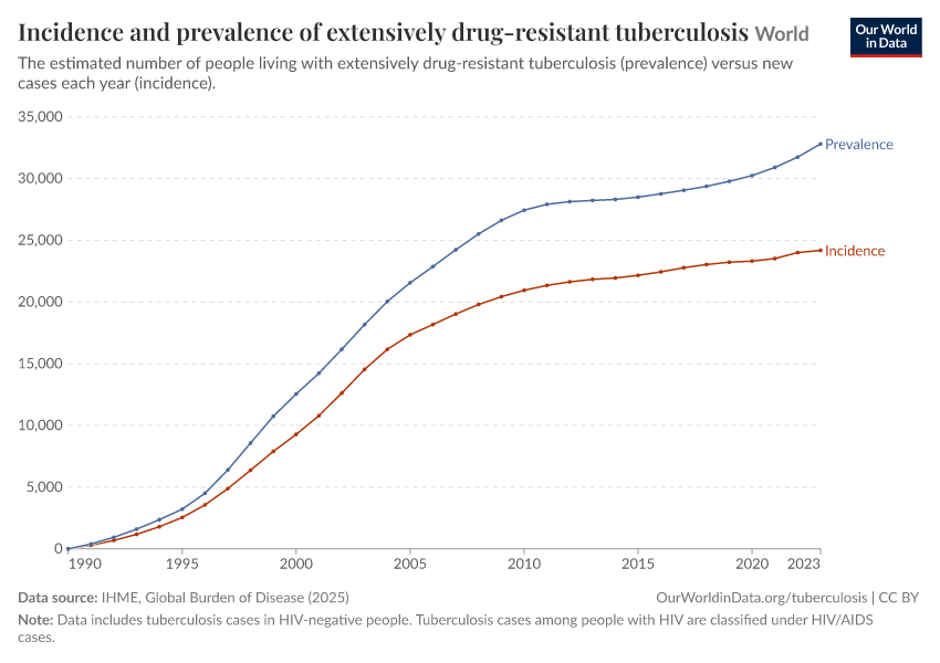A thumbnail of the "Incidence and prevalence of extensively drug-resistant tuberculosis" chart