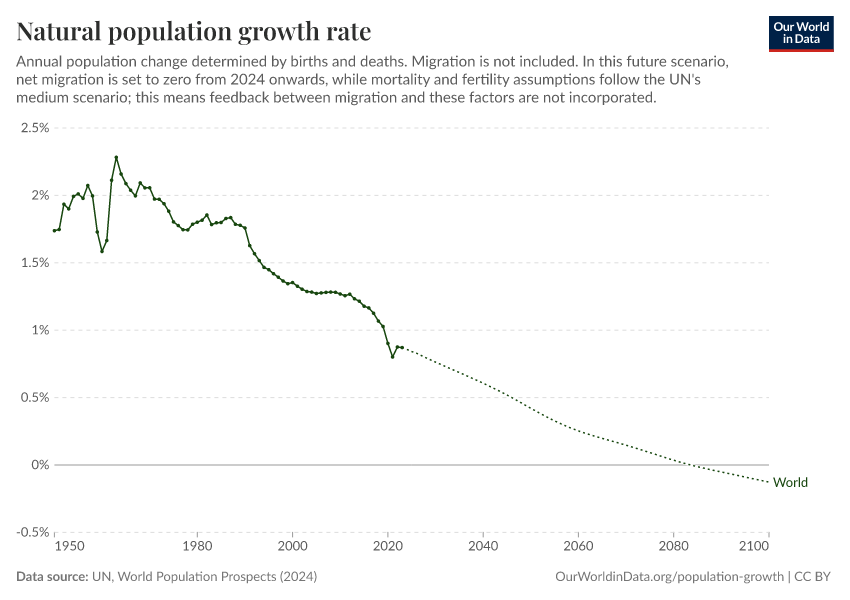 A thumbnail of the "Natural population growth rate" chart